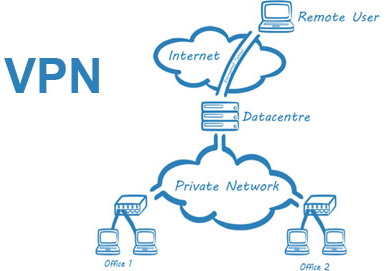 Virtual private networks (VPN)Computer and Network Examples